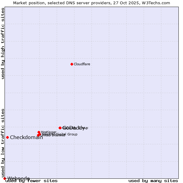 Market position of GoDaddy vs. Checkdomain vs. Webnode