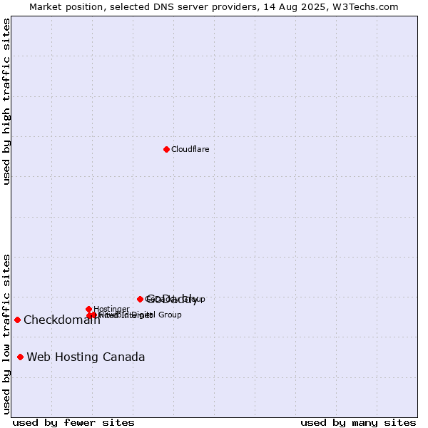 Market position of GoDaddy vs. Web Hosting Canada vs. Checkdomain
