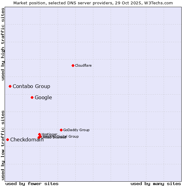 Market position of Google vs. Contabo Group vs. Checkdomain