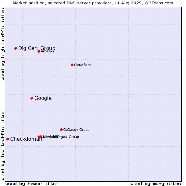 Market position of Google vs. DigiCert Group vs. Checkdomain