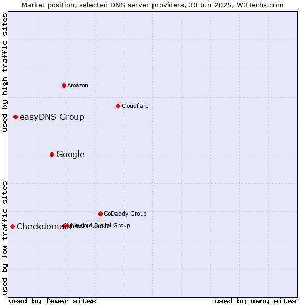 Market position of Google vs. easyDNS Group vs. Checkdomain