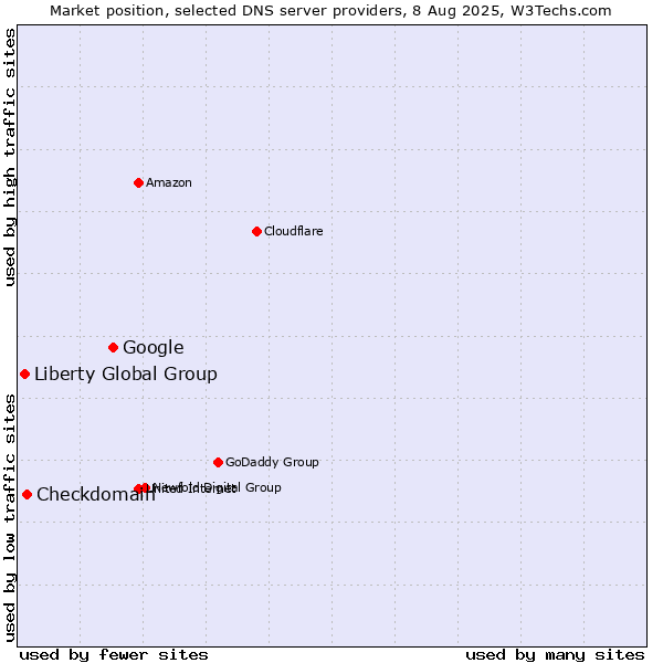 Market position of Google vs. Checkdomain vs. Liberty Global Group