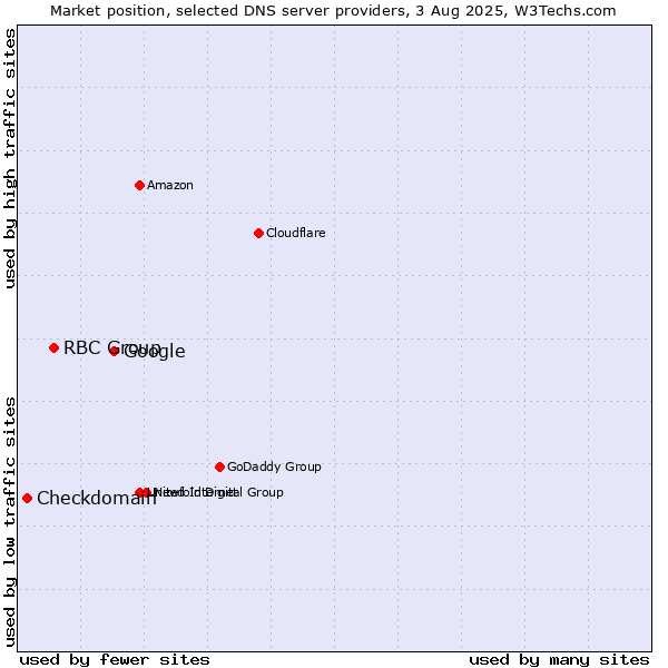 Market position of Google vs. RBC Group vs. Checkdomain