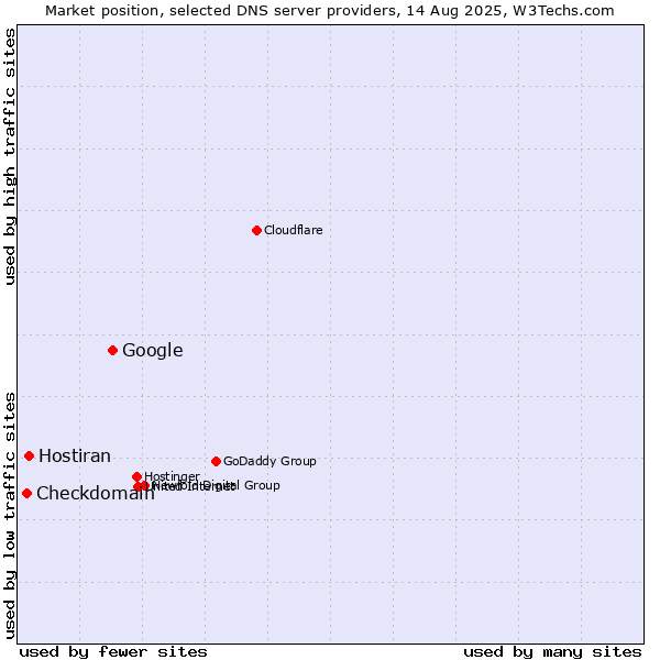 Market position of Google vs. Hostiran vs. Checkdomain