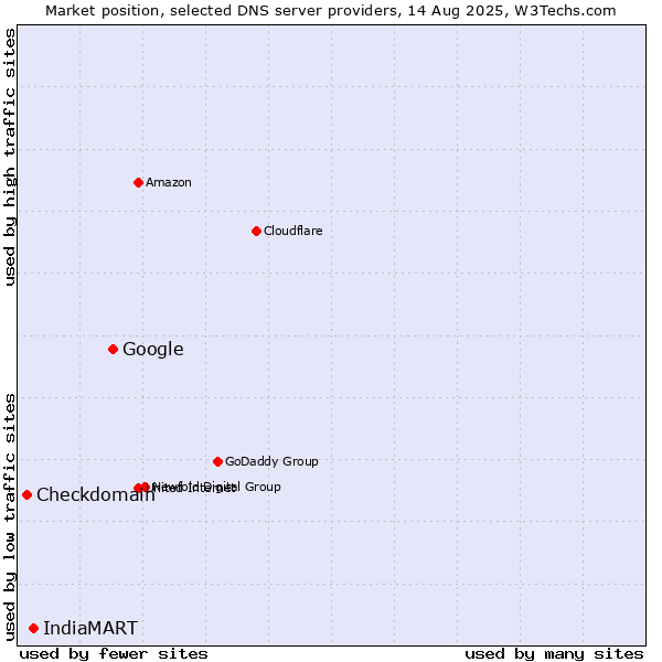 Market position of Google vs. IndiaMART vs. Checkdomain