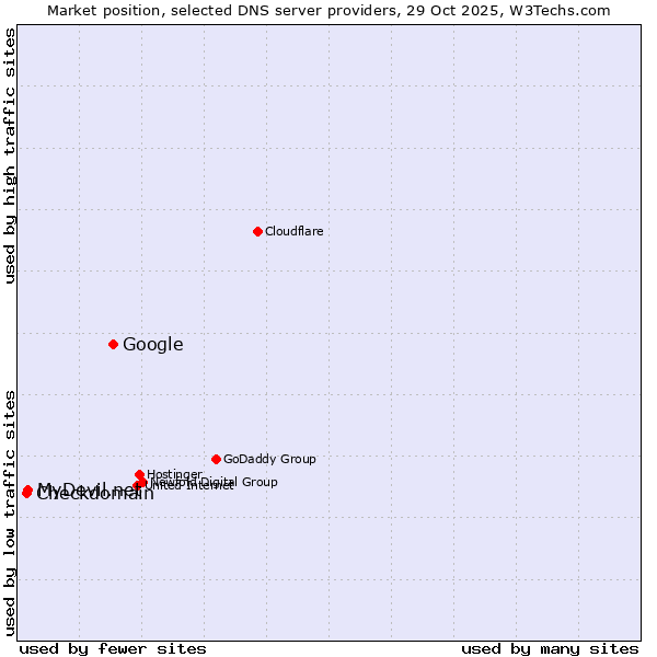 Market position of Google vs. MyDevil.net vs. Checkdomain