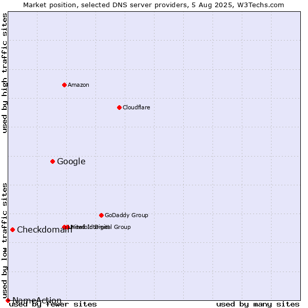 Market position of Google vs. Checkdomain vs. NameAction