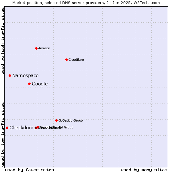 Market position of Google vs. Namespace vs. Checkdomain