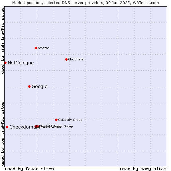Market position of Google vs. Checkdomain vs. NetCologne