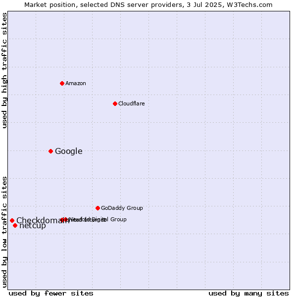 Market position of Google vs. netcup vs. Checkdomain