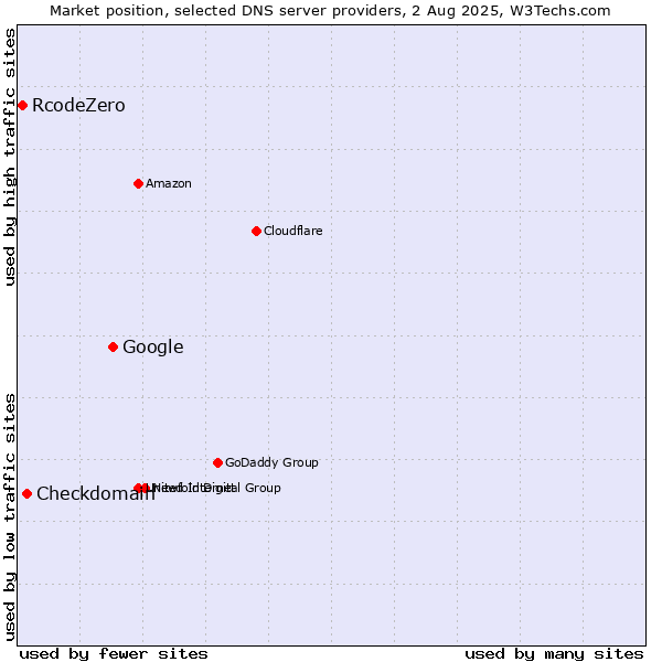 Market position of Google vs. Checkdomain vs. RcodeZero