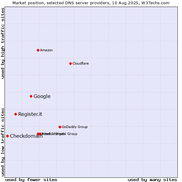 Market position of Google vs. Register.it vs. Checkdomain