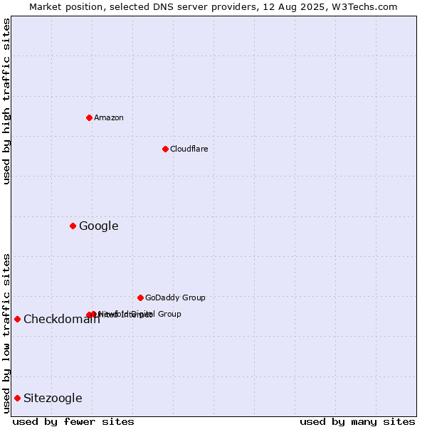 Market position of Google vs. Checkdomain vs. Sitezoogle