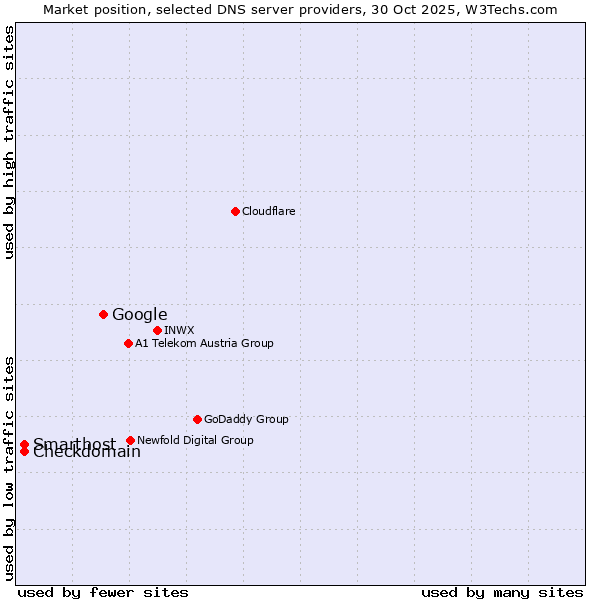 Market position of Google vs. Checkdomain vs. Smarthost