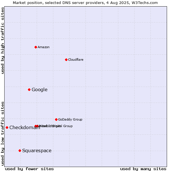 Market position of Google vs. Squarespace vs. Checkdomain