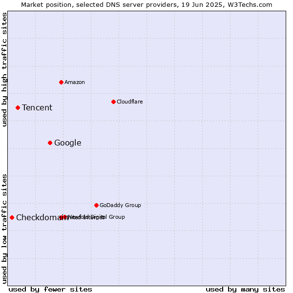 Market position of Google vs. Tencent vs. Checkdomain