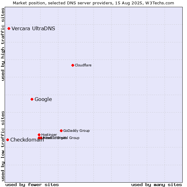Market position of Google vs. Vercara UltraDNS vs. Checkdomain