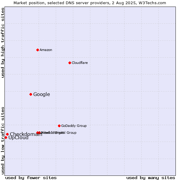 Market position of Google vs. Checkdomain vs. UpCloud