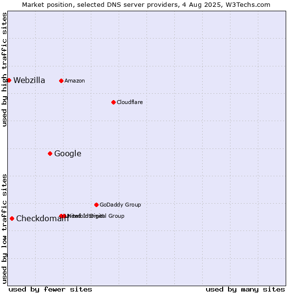 Market position of Google vs. Checkdomain vs. Webzilla