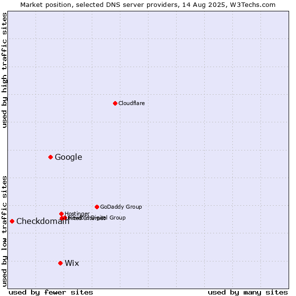 Market position of Wix vs. Google vs. Checkdomain