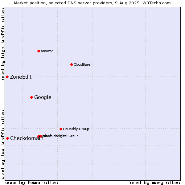 Market position of Google vs. Checkdomain vs. ZoneEdit