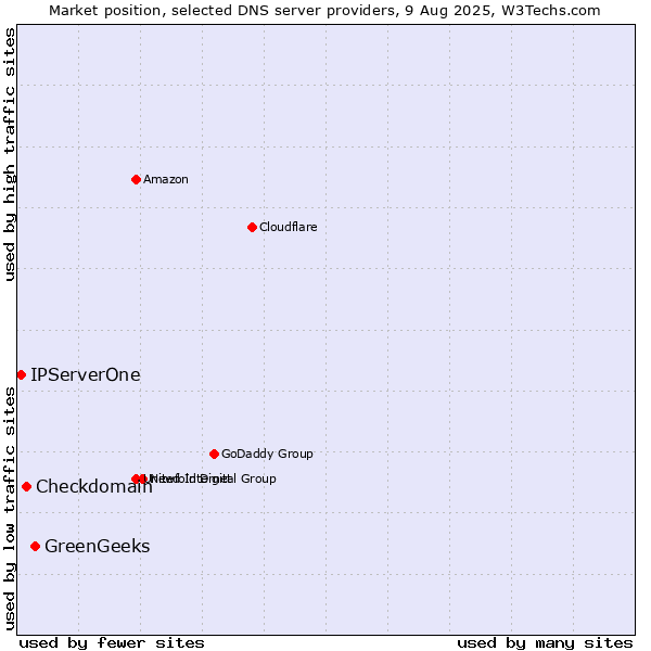 Market position of GreenGeeks vs. Checkdomain vs. IPServerOne