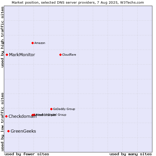 Market position of GreenGeeks vs. MarkMonitor vs. Checkdomain