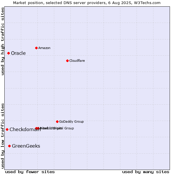 Market position of GreenGeeks vs. Oracle vs. Checkdomain