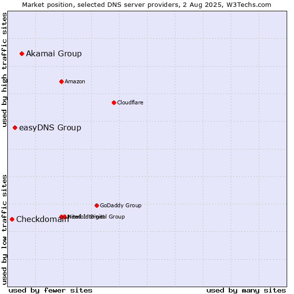 Market position of Akamai Group vs. easyDNS Group vs. Checkdomain