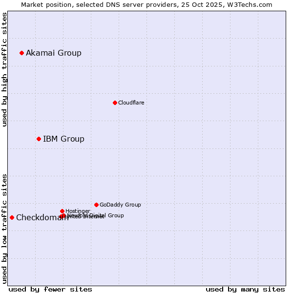 Market position of IBM Group vs. Akamai Group vs. Checkdomain
