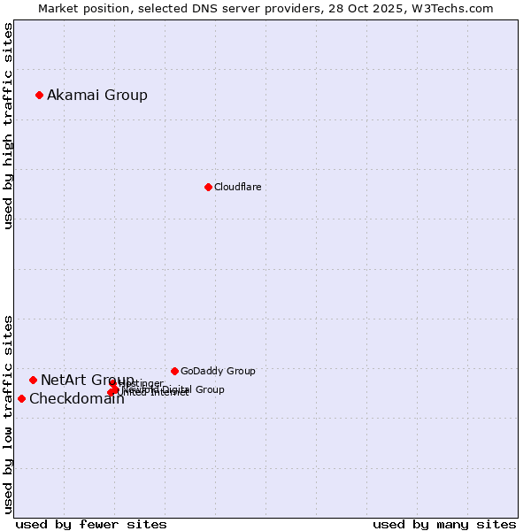 Market position of Akamai Group vs. NetArt Group vs. Checkdomain