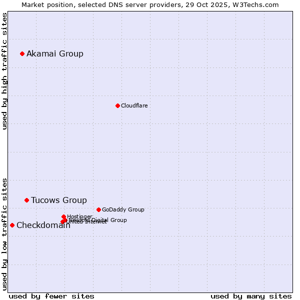Market position of Tucows Group vs. Akamai Group vs. Checkdomain