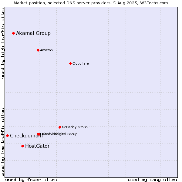 Market position of HostGator vs. Akamai Group vs. Checkdomain
