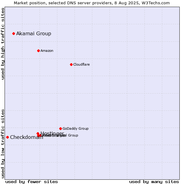 Market position of Hostinger vs. Akamai Group vs. Checkdomain