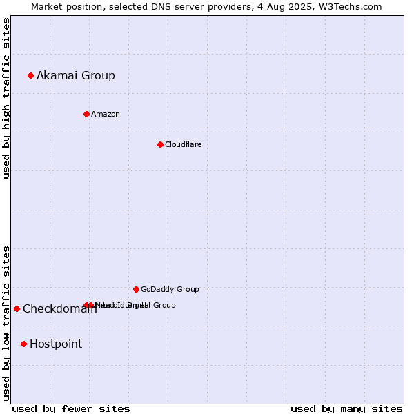 Market position of Akamai Group vs. Hostpoint vs. Checkdomain