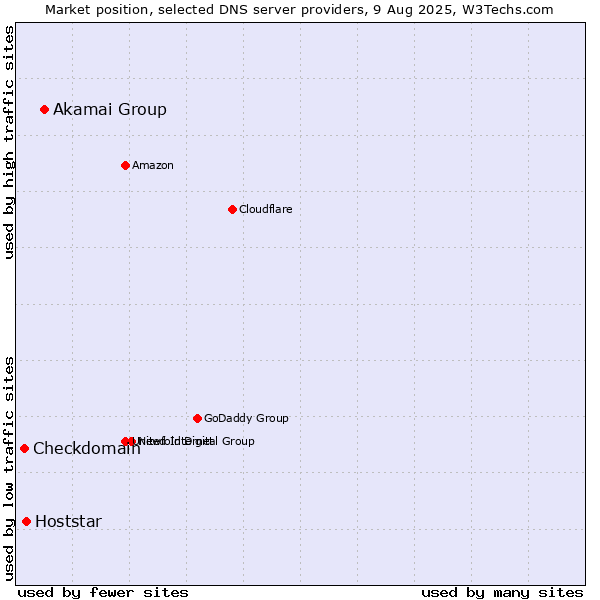 Market position of Akamai Group vs. Hoststar vs. Checkdomain