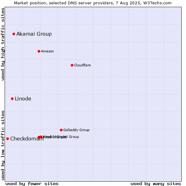 Market position of Akamai Group vs. Linode vs. Checkdomain