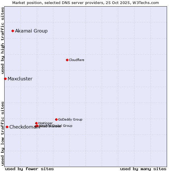 Market position of Akamai Group vs. Checkdomain vs. Maxcluster