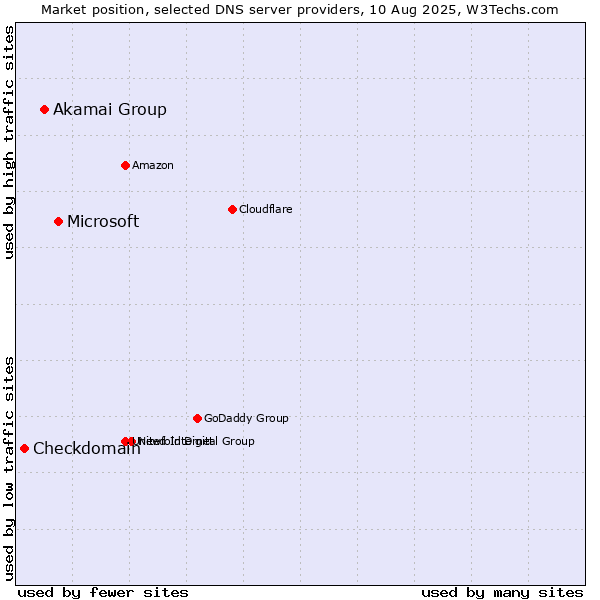 Market position of Microsoft vs. Akamai Group vs. Checkdomain