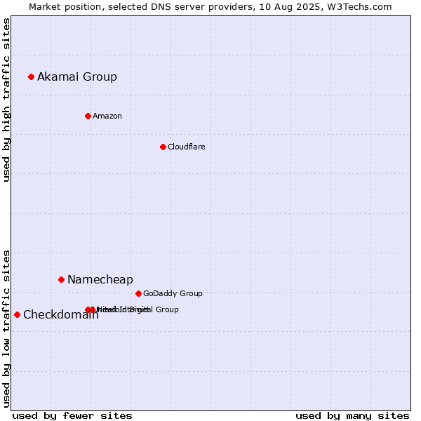 Market position of Namecheap vs. Akamai Group vs. Checkdomain