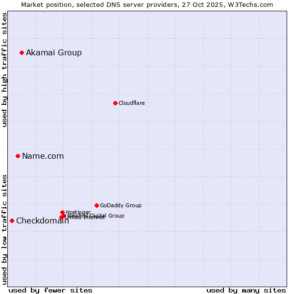 Market position of Akamai Group vs. Name.com vs. Checkdomain