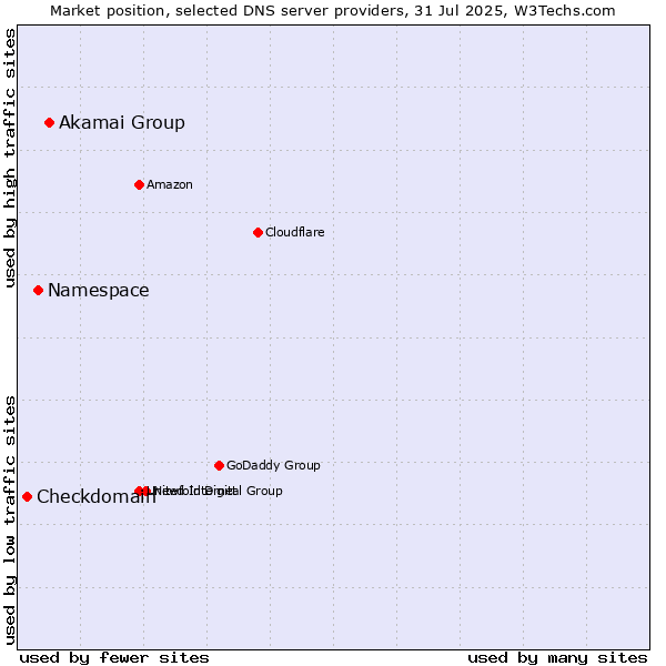 Market position of Akamai Group vs. Namespace vs. Checkdomain