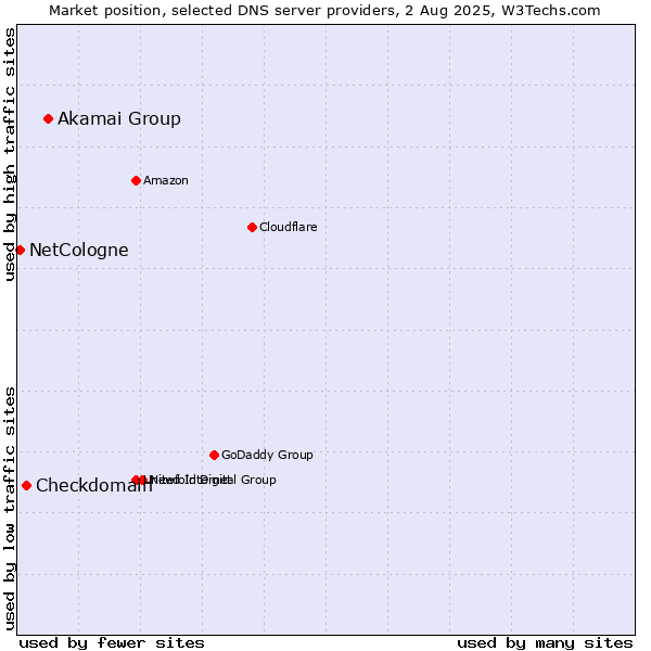 Market position of Akamai Group vs. Checkdomain vs. NetCologne