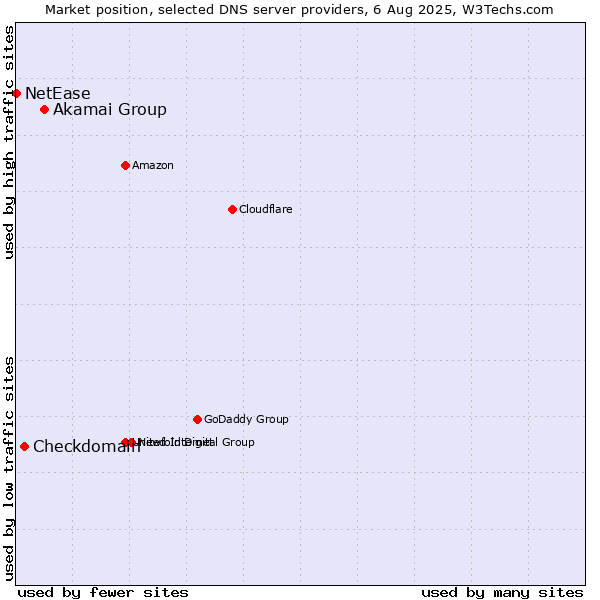 Market position of Akamai Group vs. Checkdomain vs. NetEase