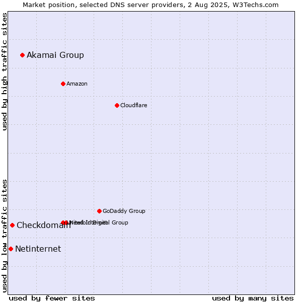 Market position of Akamai Group vs. Checkdomain vs. Netinternet