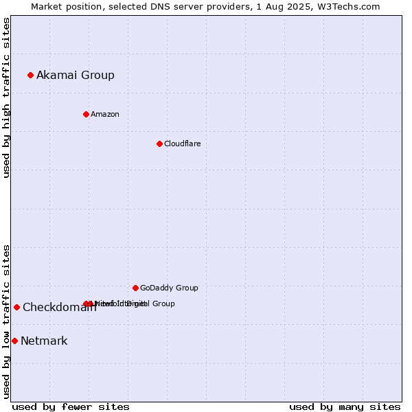 Market position of Akamai Group vs. Checkdomain vs. Netmark