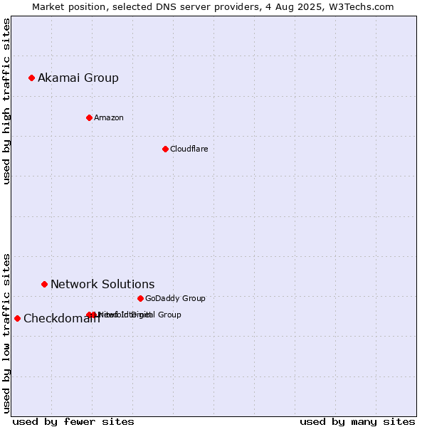 Market position of Network Solutions vs. Akamai Group vs. Checkdomain