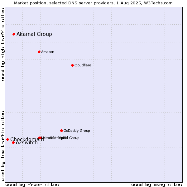 Market position of Akamai Group vs. o2switch vs. Checkdomain