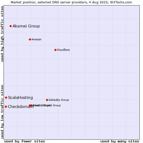 Market position of Akamai Group vs. ScalaHosting vs. Checkdomain