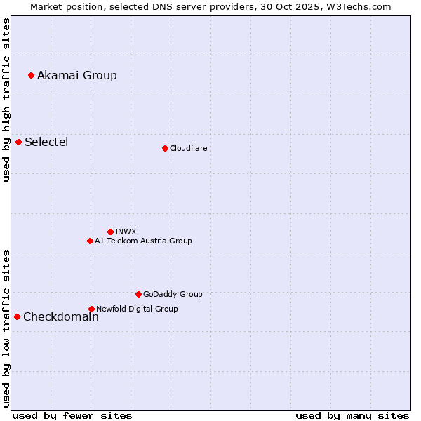 Market position of Akamai Group vs. Selectel vs. Checkdomain